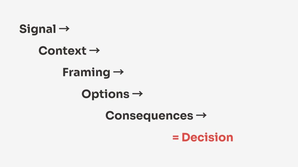 Cyber Risk to Decision Engineering layers
